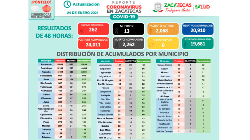 Supera Zacatecas los 24 mil contagios de Covid-19