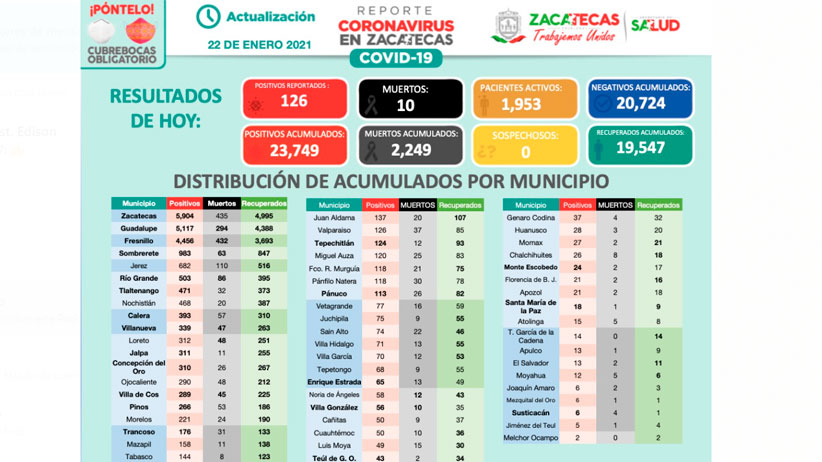126 nuevos casos de Covid-19 este viernes en zacatecas