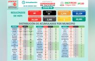 Salud reporta 60 nuevos casos de coronavirus en Zacatecas