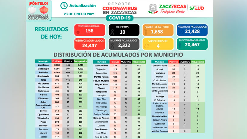 Hospital General de Zacatecas recibe trabajos de mantenimiento por 20 mdp