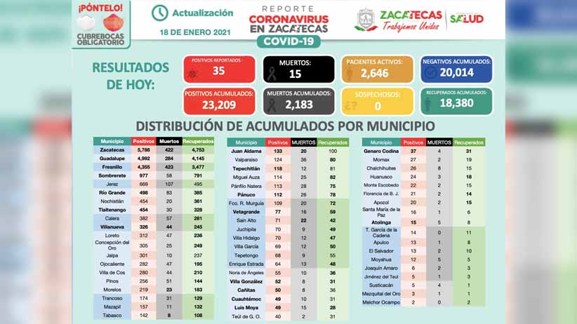 Refuerzan presencia policial en Fresnillo