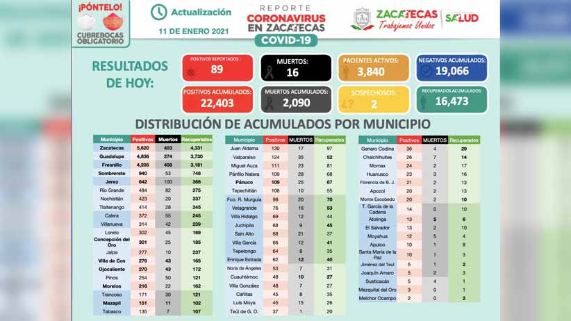 Registra Zacatecas 89 nuevos casos de Covid-19