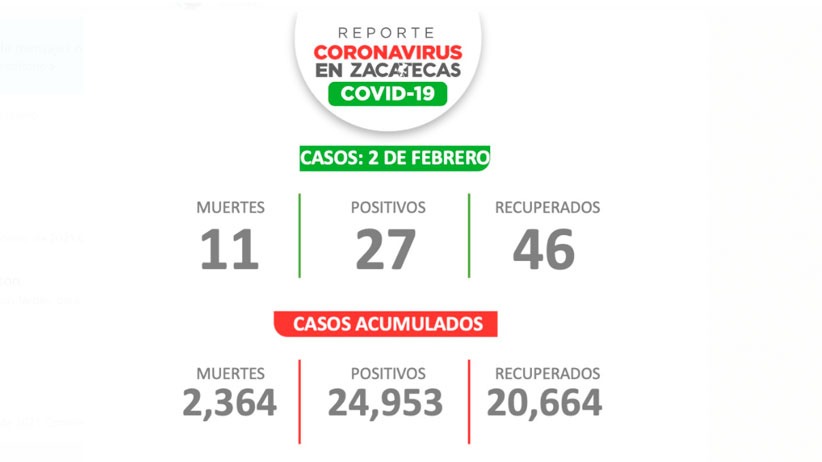 Registra Zacatecas 27 nuevos casos de Covid-19