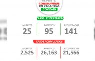 Reportan 95 pacientes con Coronavirus este viernes en Zacatecas