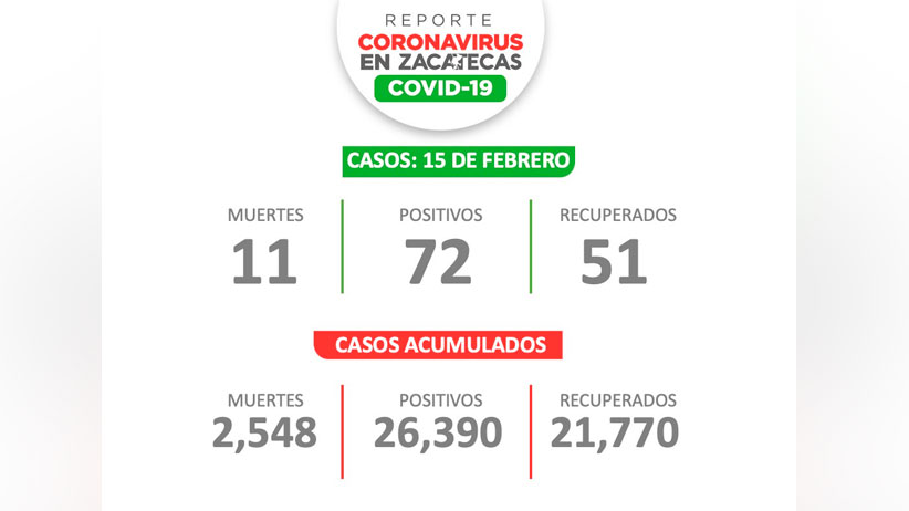 Reporta Secretaría de Salud de Zacatecas 72 nuevos casos positivos de Covid-19