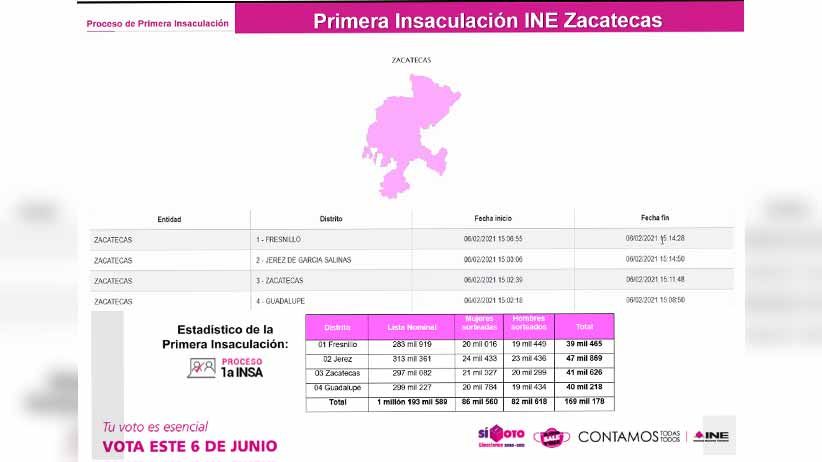 Realiza INE Zacatecas primer sorteo para seleccionar a funcionarias y funcionarios de casilla