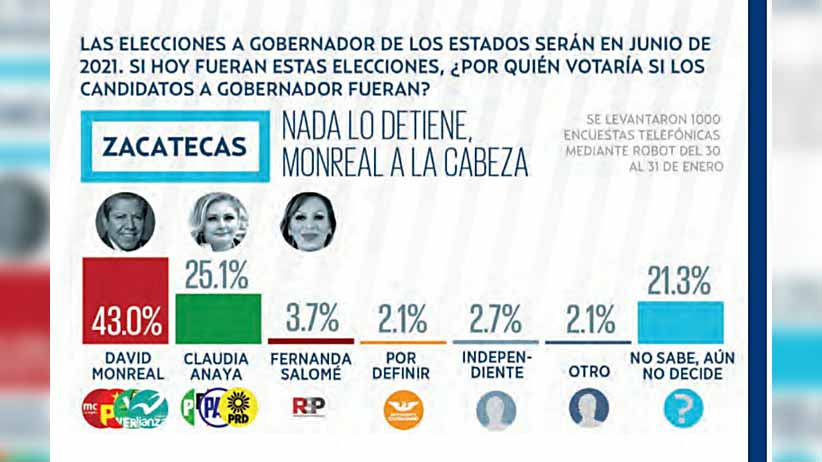Si hoy fuera la elección, David Monreal arrasaría y sería el próximo gobernador de Zacatecas.