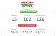 Nuevamente registra Zacatecas más de 100 casos de Covid-19