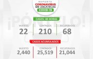 Rebasa Zacatecas los 25 mil 500 casos positivos de Covid-19