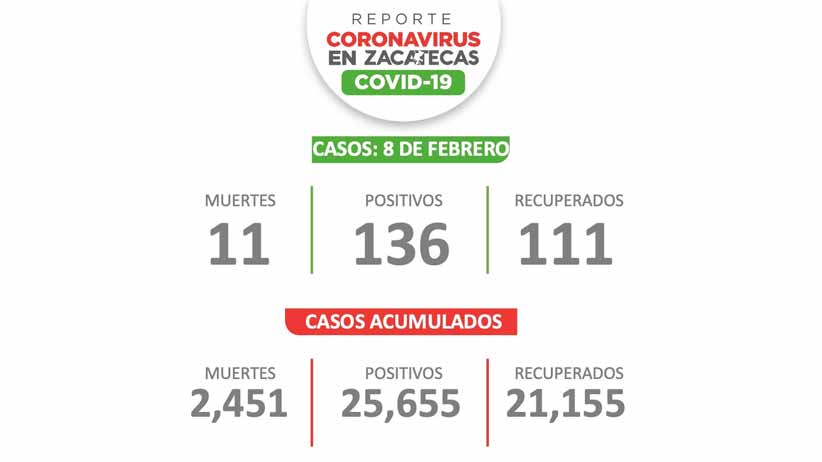Inicia semana con 136 casos de Covid-19 en Zacatecas