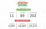 Reportan 89 personas más con Covid-19 este jueves en Zacatecas
