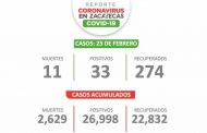 Ronda Zacatecas los 27 mil casos positivos de Covid-19