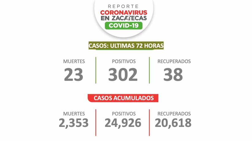 Hubo 302 casos de Covid-19 en Zacatecas en tres días