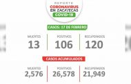 Hay 106 personas más con covid-19 en Zacatecas