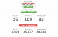 Hoy Zacatecas tiene 109 nuevos casos de Covid-19