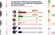 David Monreal sigue como líder en las encuestas rumbo a la Gubernatura 