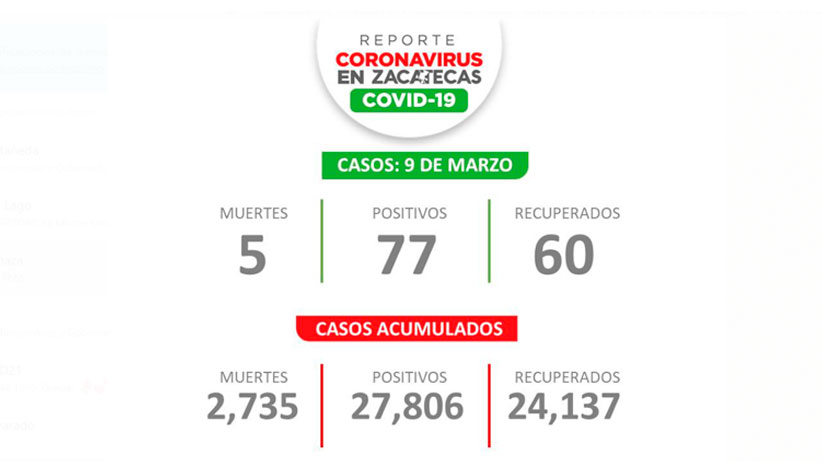 Repunta el número de casos de Covid-19; Zacatecas  registra este martes 77 nuevos casos.