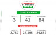 Continúa aumento de casos acumulados de Covid-19; Zacatecas suma 28 mil 195