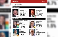 Imparable David Monreal; sigue al frente de todas las encuestas