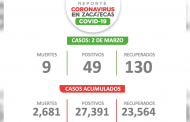 Registra Zacatecas este martes 49 zacatecanos contagiados con el SARS-CoV2