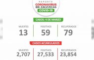 Secretaría de Salud de Zacatecas registra 59 casos de Covid-19 este jueves