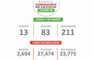 Zacatecas alcanza los 27 mil 474 casos de Covid-19 acumulados