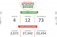 Zacatecas inicia la semana con 12 nuevos casos de Covid-19