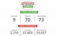 Cierra Zacatecas la semana con 70 nuevos casos de COVID-19