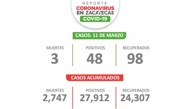 Este jueves, suma Zacatecas 48 nuevos pacientes con Covid-19