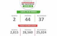 Este viernes, 44 nuevos contagios de COVID-19 en Zacatecas