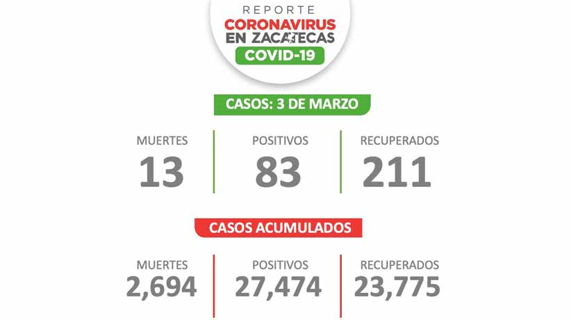 Zacatecas alcanza los 27 mil 474 casos de Covid-19 acumulados