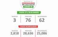 Reporta Zacatecas 76 nuevos casos de Coronavirus en 48 horas