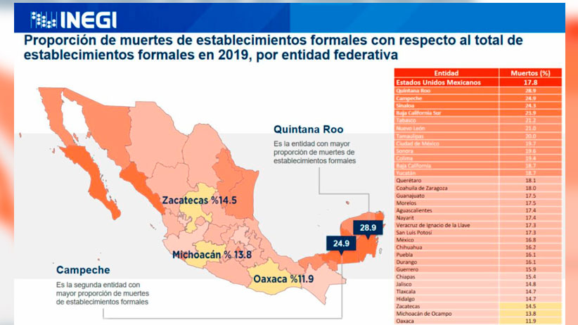 Zacatecas, tercero en el país con mejor tasa de sobrevivencia de empresas durante pandemia: INEGI