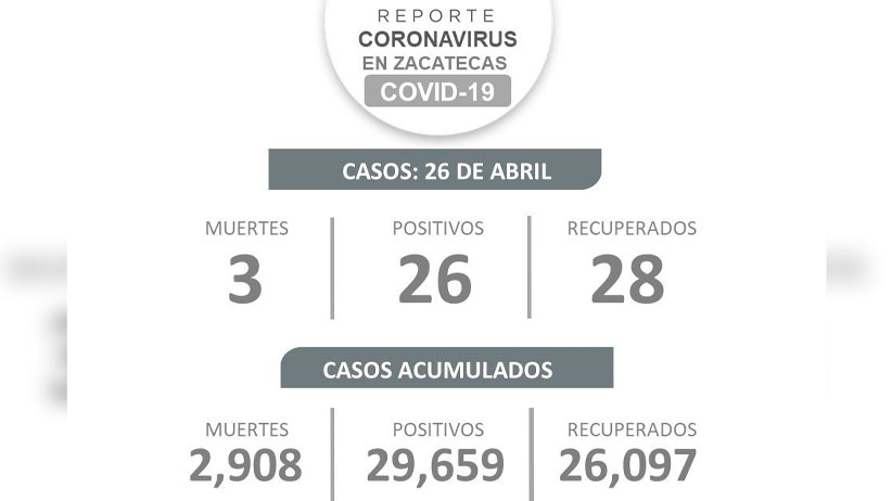 Registra Zacatecas 26 nuevos casos de COVID-19; se recuperan 28 y fallecen tres zacatecanas más