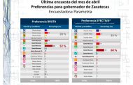 Triunfo contundente de David Monreal en Zacatecas: Parametría