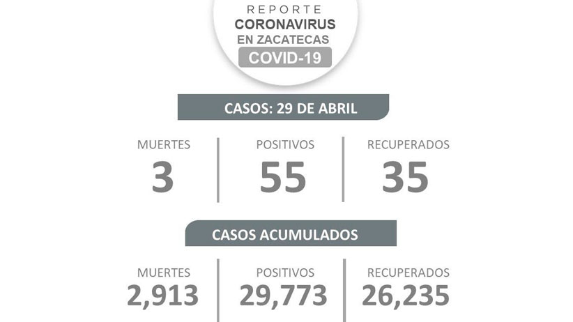 Aumentan casos de COVID-19 en Zacatecas