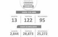 122 nuevos casos, 95 recuperados y 13 muertes más deja el COVID-19, en los últimos cuatro días, en Zacatecas