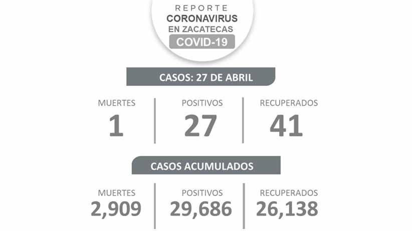 Suma Zacatecas 29 mil 686 casos de COVID-19