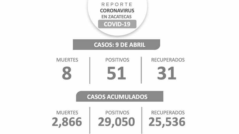 Rebasa Zacatecas los 29 mil casos de COVID-19
