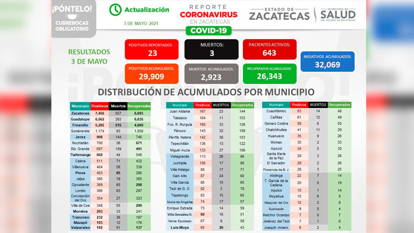 Zacatecas inicia la semana con 34 recuperados de COVID-19, 23 casos nuevos y 3 defunciones
