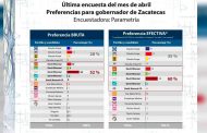 Parametría confirma encuesta que da ventaja a David Monreal