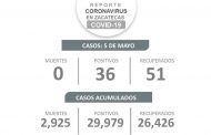 Reportan 36 nuevos casos de COVID-19 y 51 zacatecanos se recuperan