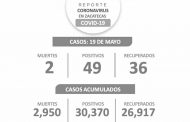 Registra Zacatecas 49 nuevos casos de COVID-19; el acumulado es de 30 mil 370