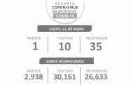 Con 10 nuevos casos, registra Zacatecas cifra más baja de contagios de Coronavirus en meses