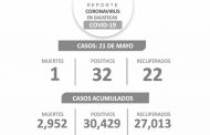 Reporta Zacatecas 32 nuevos contagios de COVID-19