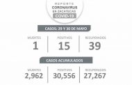 En 48 horas, Zacatecas registra 15 nuevos casos de COVID-19