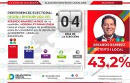 Xerardo Ramírez cierra campaña con amplio margen de apoyo ciudadano