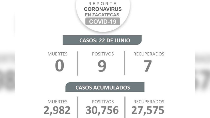 Zacatecas suma un día más sin muertes por Covid-19; este martes hay nueve casos nuevos