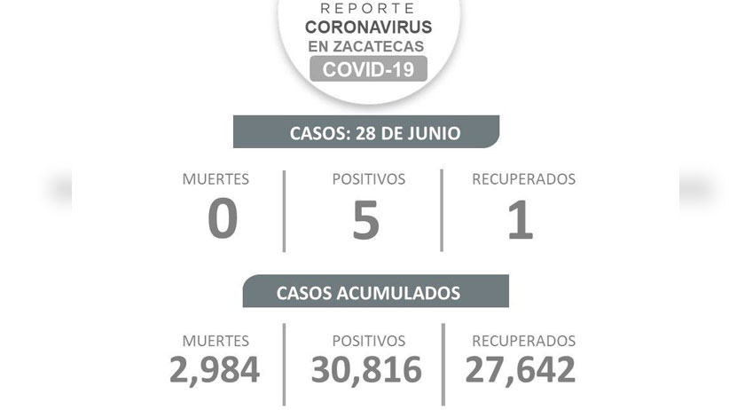 Inicia Zacatecas la semana con cinco nuevos casos de COVID-19; continúa sin defunciones