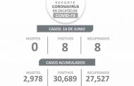 Por cuarto día consecutivo no se registran muertes por COVID-19 en Zacatecas
